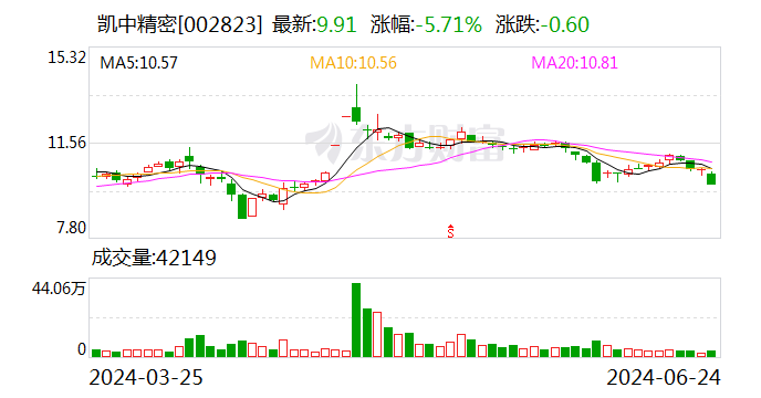 凯中精密：预计上半年净利润7000.00万元~9000.00万元 同比增1068.44%~1402.28%  第1张