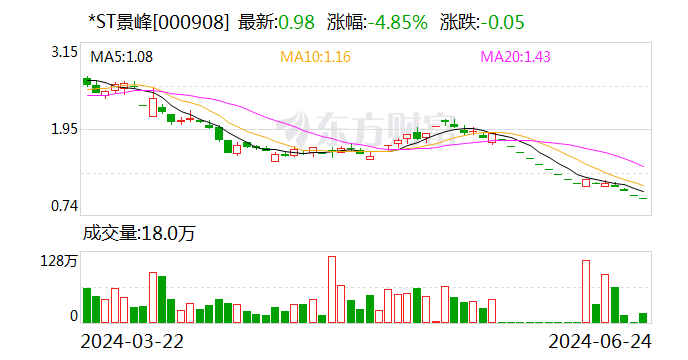 *ST景峰实控人积极“护价” 拟增持公司股份