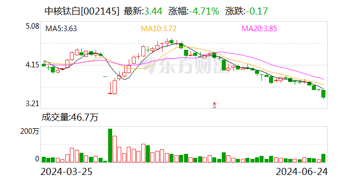 注意！中核钛白将于7月10日召开股东大会