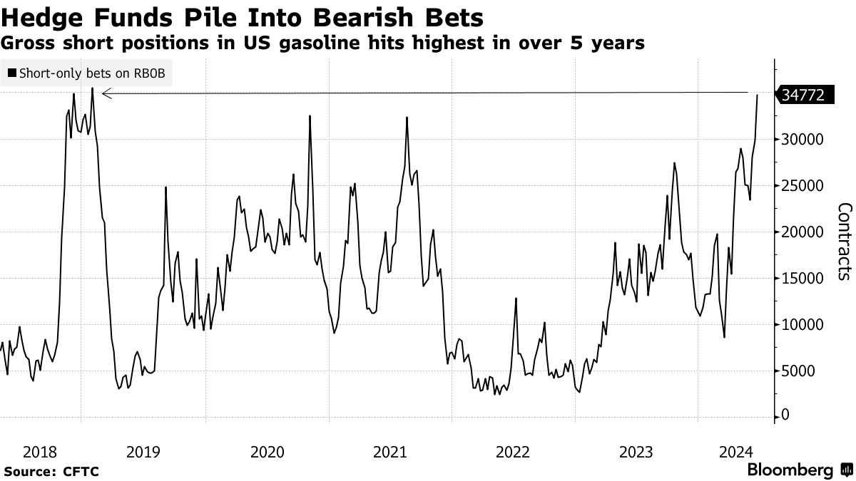 对冲基金豪赌供应过剩! 以五年来最大力度做空汽油
