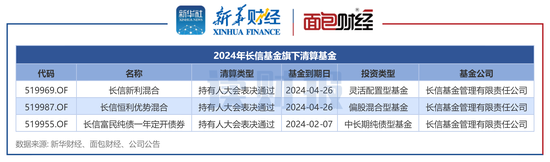 年内98只基金清盘：中银基金、长信基金、浙商基金数量居前