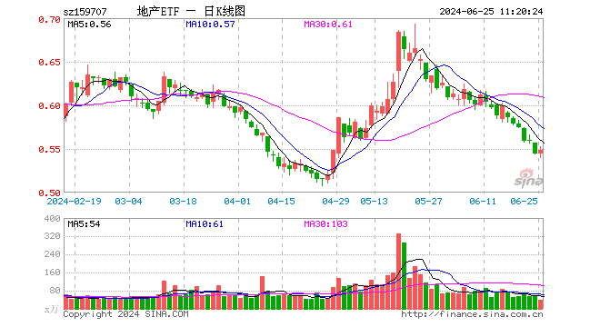 招商蛇口、滨江集团反弹超2%，地产ETF（159707）盘中拉升逾1%！机构：板块或迎新的博弈窗口期  第1张