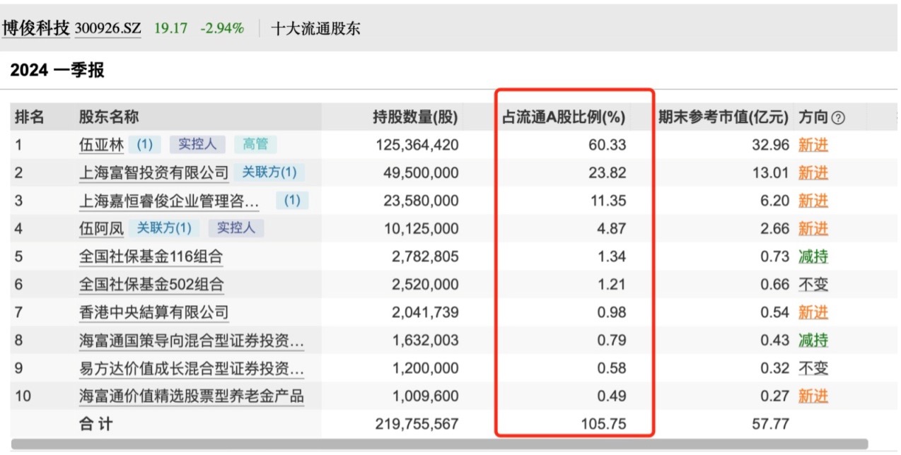 十大流通股东合计持股超100%？博俊科技这是何原因？公司刚刚回应