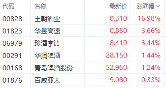 茅台价格反弹提振信心 王朝酒业涨近17%领先酒精饮料股