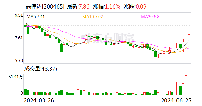 高伟达：公司为金融科技领域的综合性服务提供商之一  第1张