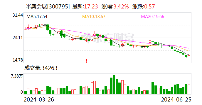 米奥会展：预计2024年上半年净利润为3700万元~4100万元 同比下降46.19%~51.44%  第1张