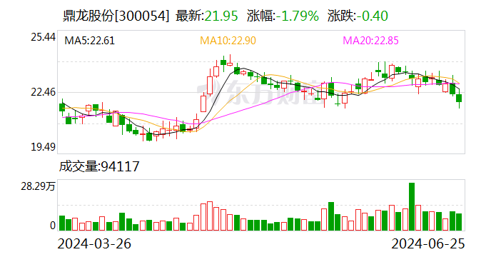 鼎龙股份预计上半年净利同比增长110%至130% 产品市占率显著提升