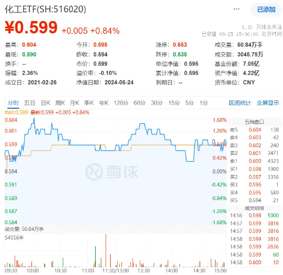 地量又现，何时见底?地产午后急拉，地产ETF(159707)逆市大涨1.29%！茅台批价回升，食品ETF(515710)冲高回落