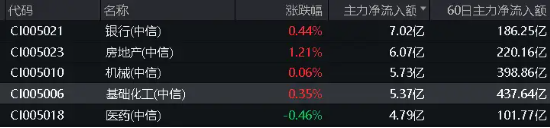 巨化股份飙涨6.61%！化工ETF（516020）逆市上攻，收涨0.84%！主力资金大举加仓