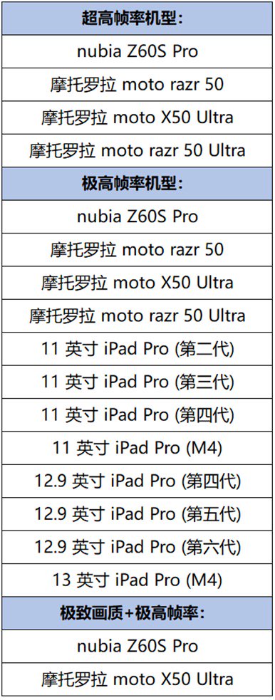 时隔 3 年，腾讯《王者荣耀》手游再次开放 iPad Pro 机型极高帧率  第2张