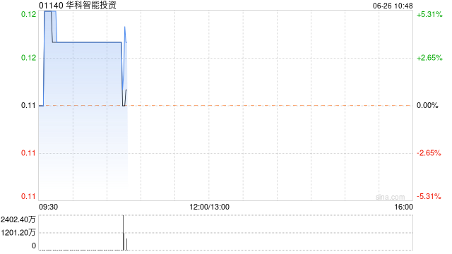 华科智能投资现涨超3% 实现年度收益3.08亿港元同比增加59.97%