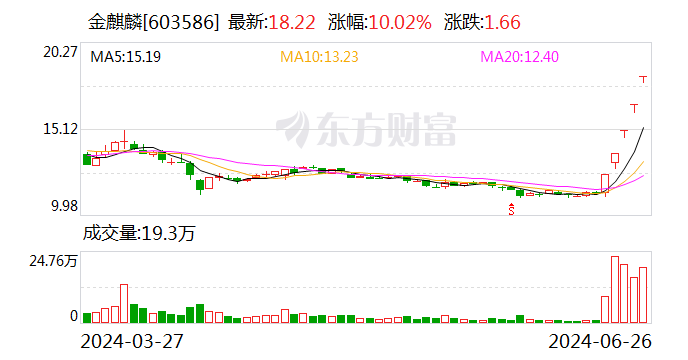 金麒麟录得5连板 公告提示可能存在非理性炒作风险  第1张