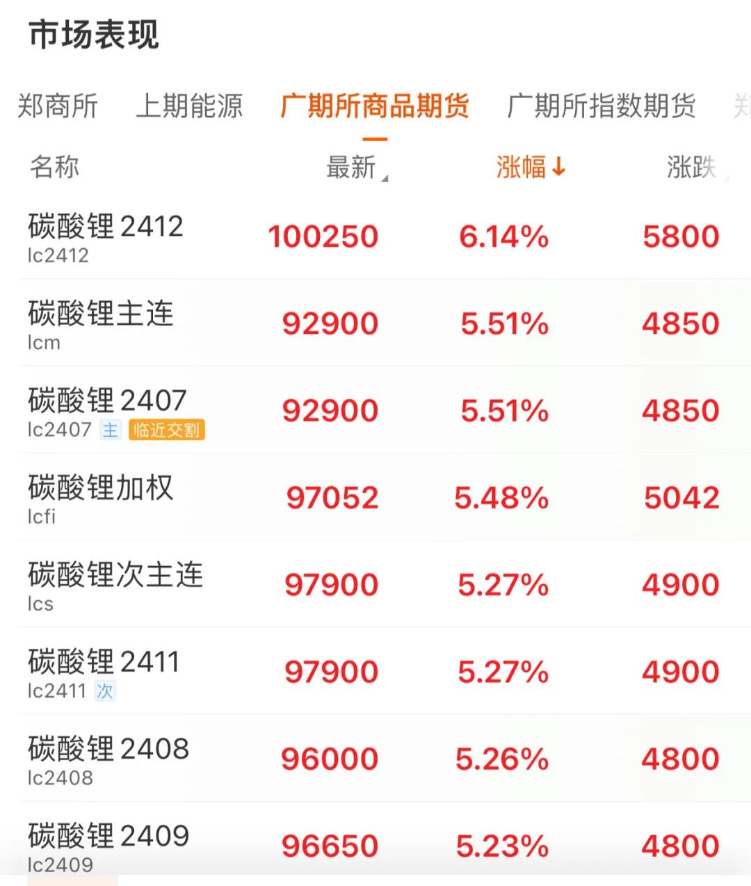 碳酸锂大爆发 市场传套保盘平仓导致多头力量加强