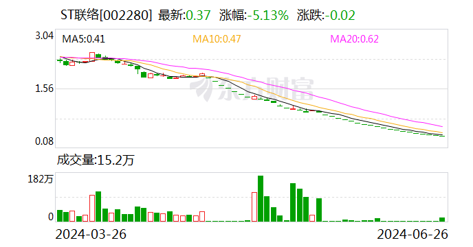 ST联络：股价连续20个交易日低于1元 将被终止上市  第1张