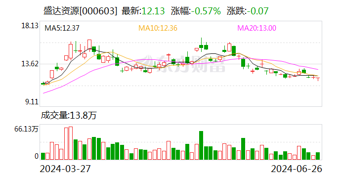 盛达资源：6月26日召开董事会会议