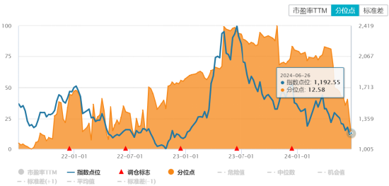 ETF日报：游戏指数市盈率为28x，位于过去三年10%分位左右，已回到本轮人工智能浪潮之前的位置，关注游戏ETF  第3张