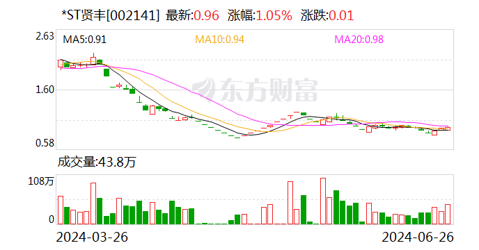 *ST贤丰：已回购7.4%公司股份 用于注销减少注册资本  第1张