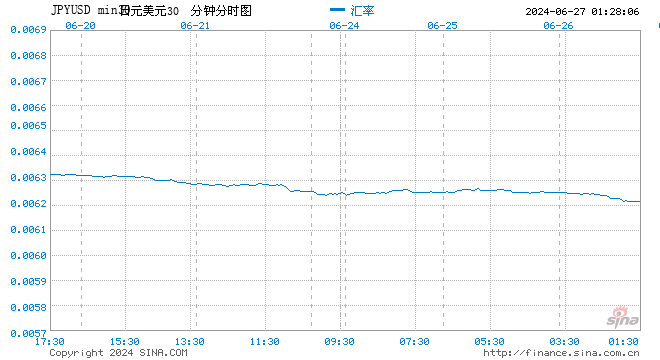 日元兑美元创1986年以来新低 市场屏息关注干预风险  第1张