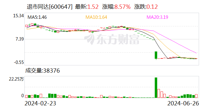 退市同达等公司股票将在7月3日终止上市暨摘牌  第1张