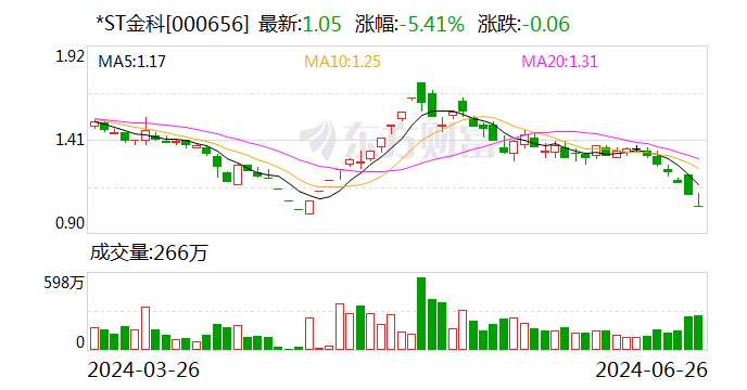 *ST金科收到中金资本参与重整投资意向函  第1张