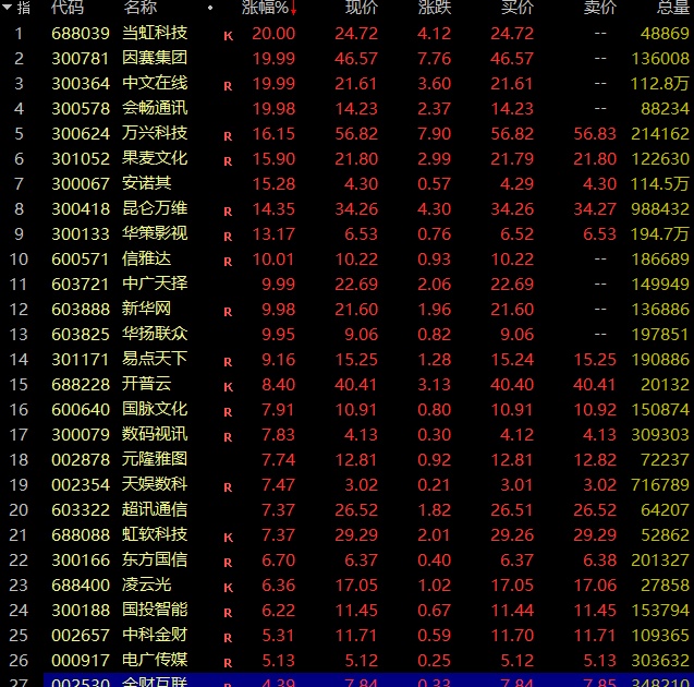 太罕见！指数狂拉超10%，批量20%涨停，A股今日最强赛道诞生！