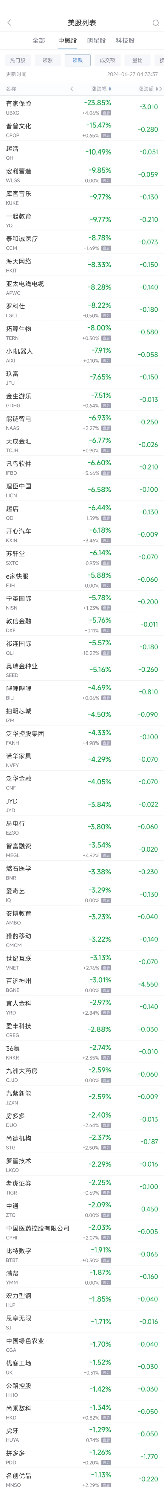 周三热门中概股涨跌不一 蔚来涨6.2%， 拼多多跌1.3%