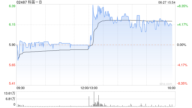 科笛-B尾盘涨近5% 首季已商业化产品收入同比升1.2倍