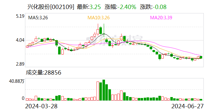 兴化股份：控股子公司完成检修计划恢复运行