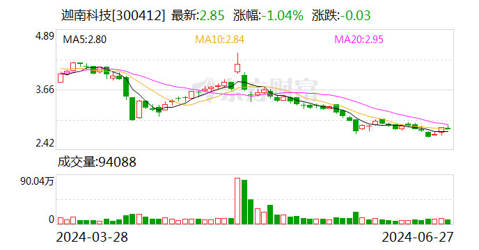 迦南科技：实控人增持计划实施完成 拟继续增持100万股至200万股公司股份  第1张