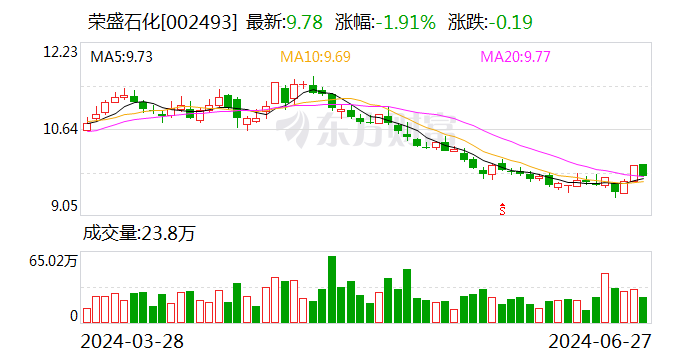 荣盛石化：控股子公司年产50万吨多功能聚酯切片扩建项目投产