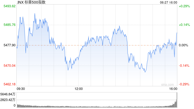 收盘：美股小幅收高 市场等待5月PCE通胀数据  第1张