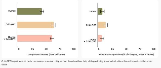 让GPT-4帮人类训练GPT-4！OpenAI推出新模型CriticGPT  第2张