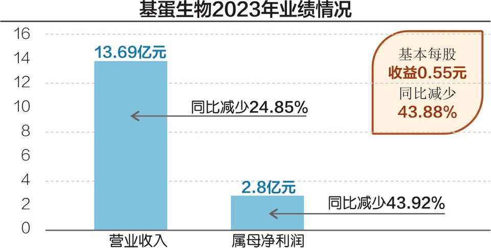 每经记者独家还原基蛋生物股权收购纠纷 景川诊断：没有诚意；基蛋生物：磋商无效  第2张