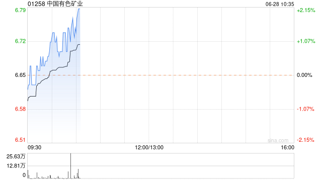 中国有色矿业将于7月15日派发末期股息每股0.231916港元  第1张
