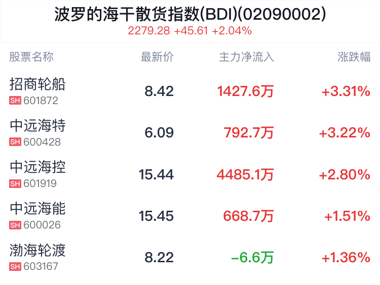 波罗的海干散货指数(BDI)概念盘中拉升，招商轮船涨3.31%  第2张