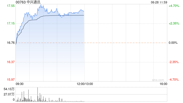 中兴通讯早盘涨幅持续扩大 股价现涨超4%