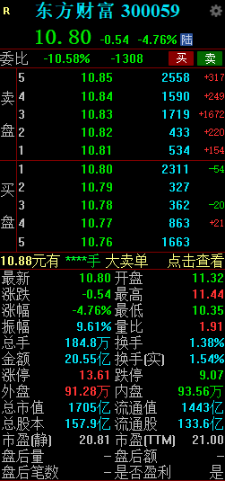 东方财富盘中跳水跌超7%  第1张