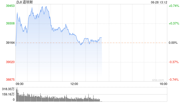 早盘：美股早盘走高 道指涨逾200点