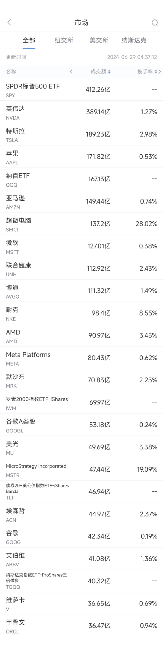 6月28日美股成交额前20：业绩预期惨淡，耐克重挫20%  第1张