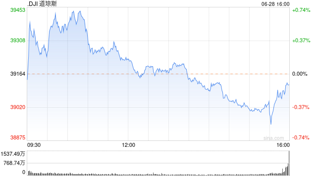 收盘：美股周五收跌 上半年纳指上涨逾18%  第1张