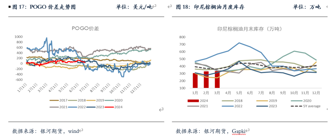 【油脂半年报】矛盾暂无的油脂，未来何去何从？