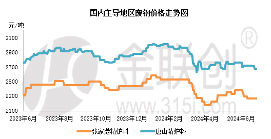 【金视点】需求难改 废钢或承压下行  第2张