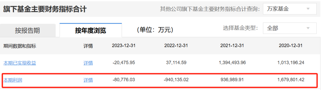 两年巨亏100亿，万家基金“赌性”十足  第7张