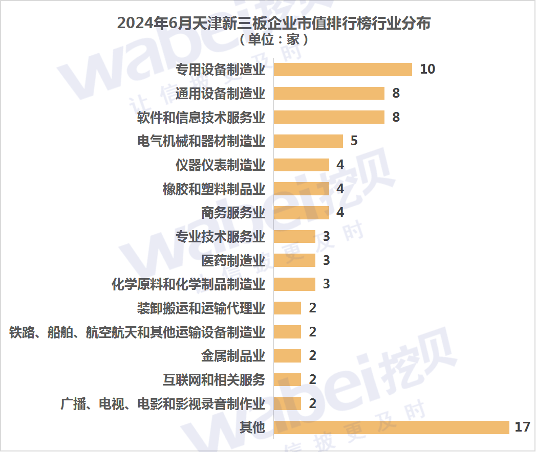 2024年6月天津新三板企业市值排行榜：13家企业去年净利润超3000万元