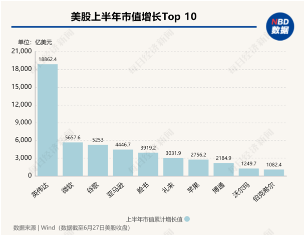 美股年中盘点：“七巨头”分化，英伟达飙升156%，特斯拉大跌20%！还有一只隐藏的“大牛股”