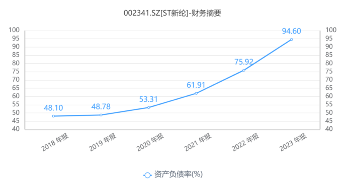 “绩差生”ST新纶拉响“面值退市”警报，四年累亏超47亿元