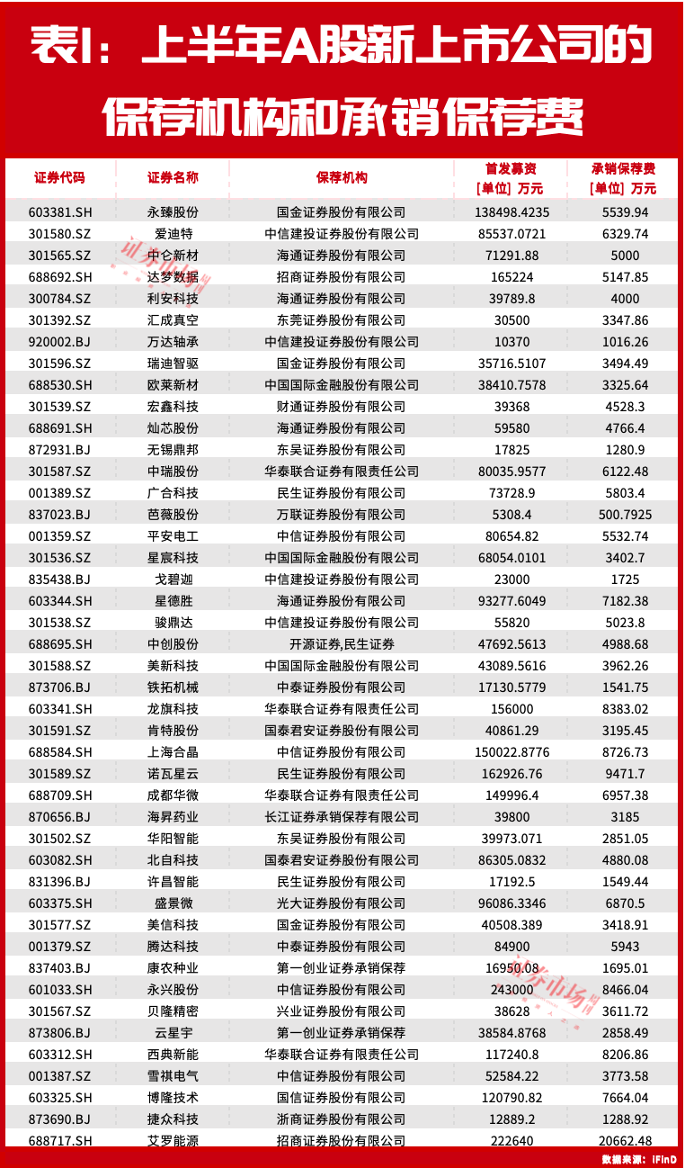 券商2024年上半年IPO排行榜：承销保荐费过亿项目仅一单，发行费率上限趋降！  第1张