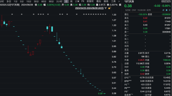 又有两家公司退市！股价不足0.4元，还有超7万股东！