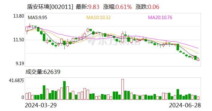 盾安环境拟2.15亿元收购上海大创62.95%股权 拓展新能源汽车热管理业务