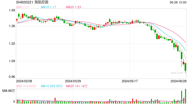 海航控股出手“保卫股价”：增持不超1000万美元B股、开拓直播业务